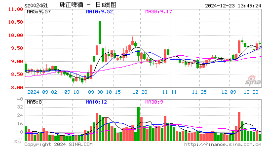 珠江啤酒