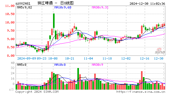 珠江啤酒