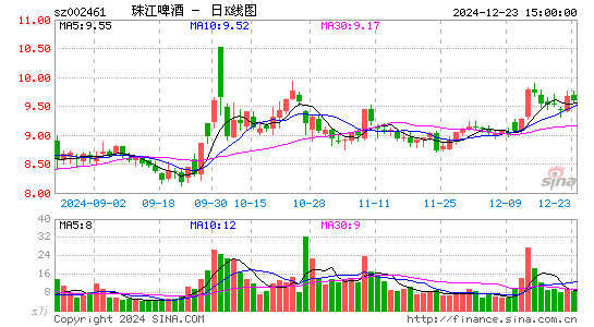 珠江啤酒