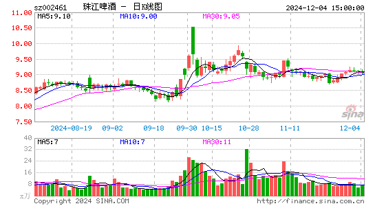 珠江啤酒