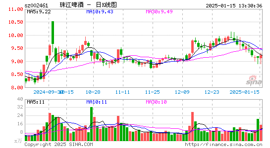 珠江啤酒