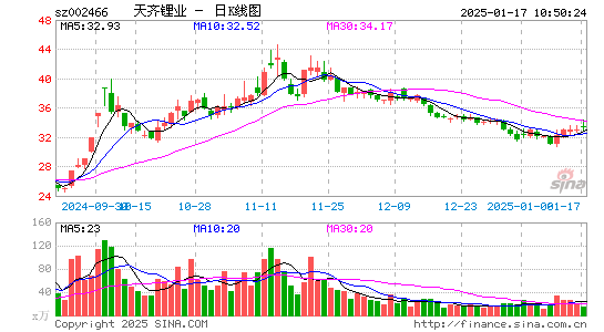 天齐锂业