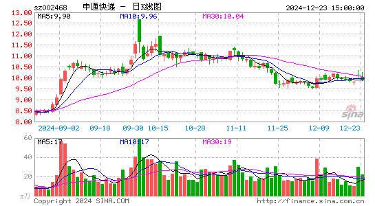 申通快递