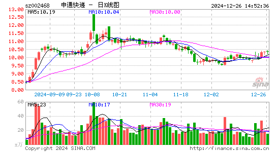 申通快递