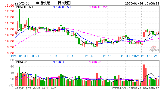 申通快递