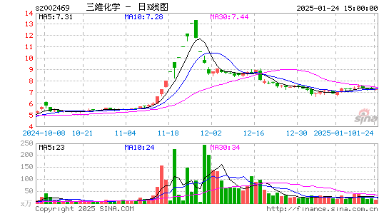 三维化学