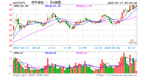 双环传动