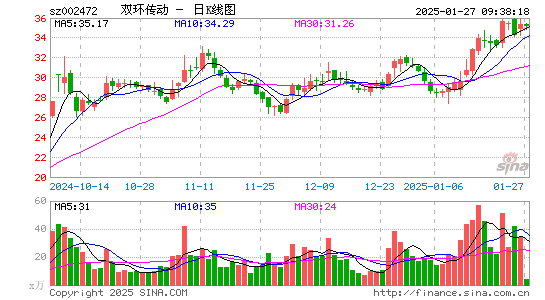 双环传动