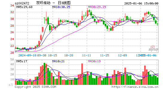 双环传动