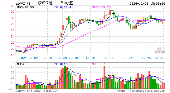 双环传动