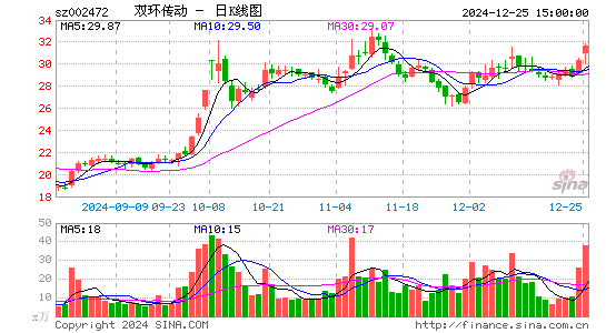 双环传动