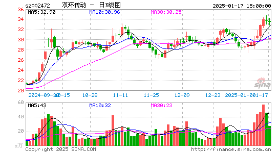 双环传动