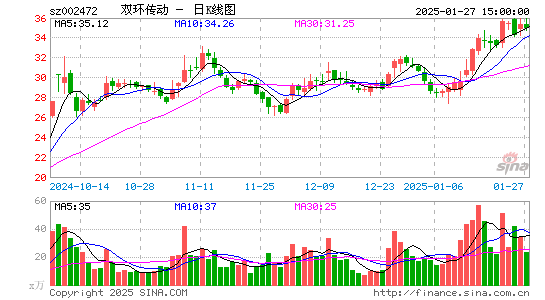 双环传动