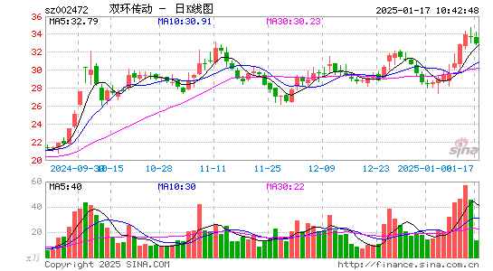 双环传动