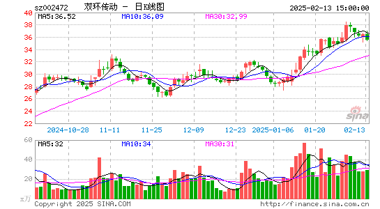 双环传动