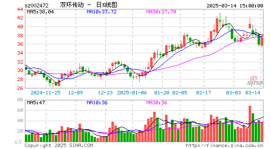 双环传动