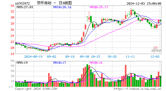 双环传动