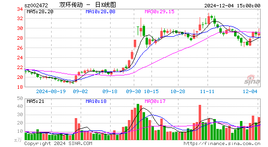 双环传动