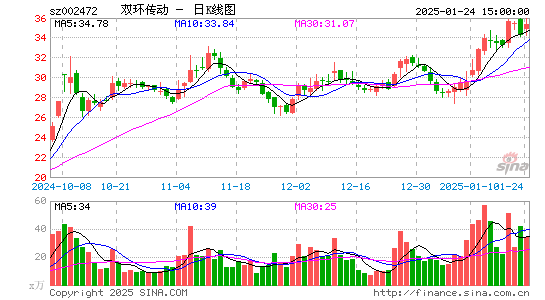 双环传动