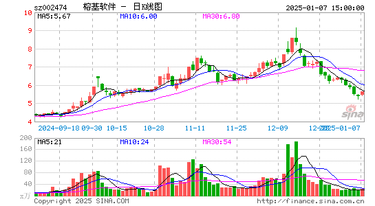 榕基软件