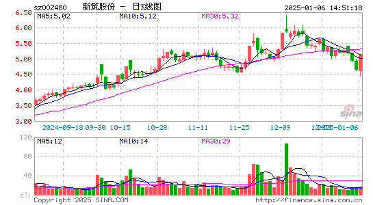 新筑股份