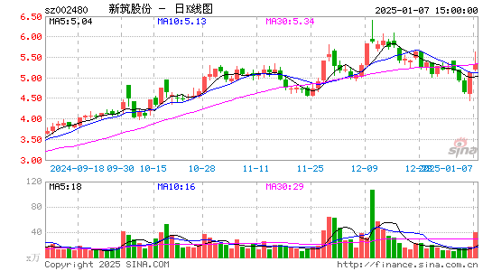 新筑股份