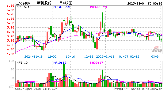 新筑股份