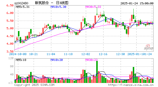 新筑股份