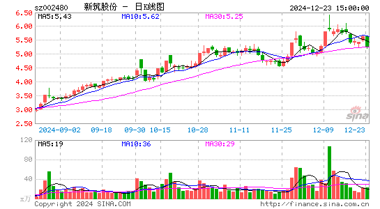 新筑股份