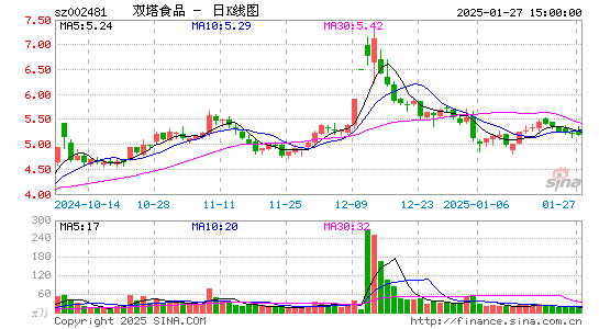 双塔食品