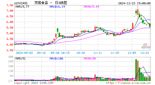 双塔食品