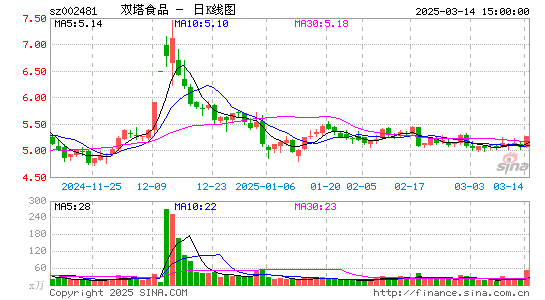 双塔食品