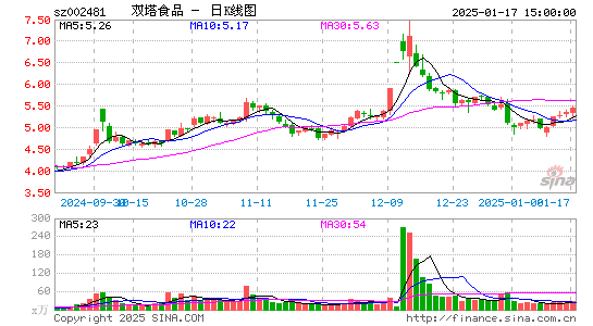 双塔食品