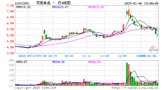 双塔食品