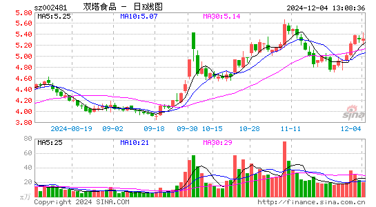 双塔食品