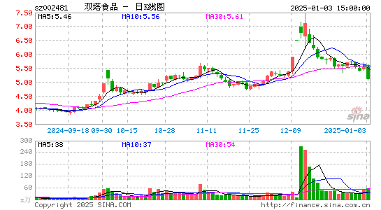 双塔食品