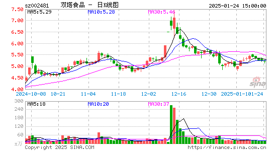 双塔食品