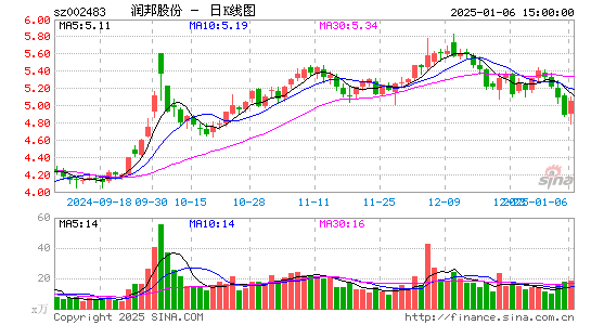 润邦股份