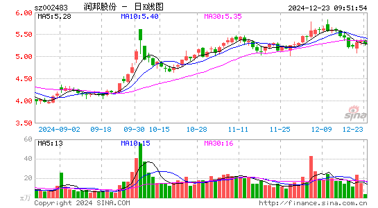 润邦股份