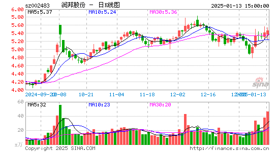 润邦股份