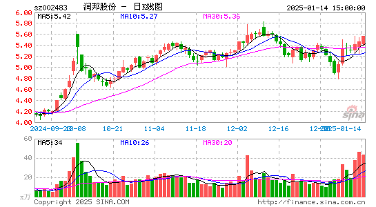 润邦股份