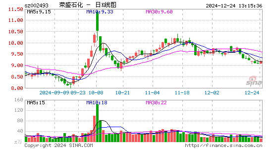 荣盛石化