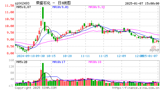 荣盛石化