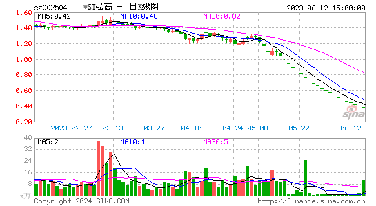 ST弘高