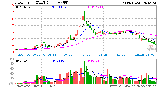 蓝丰生化