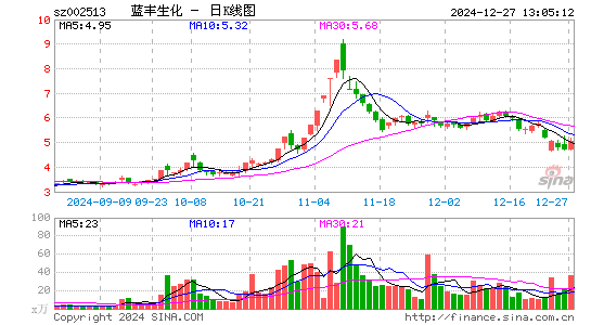 蓝丰生化