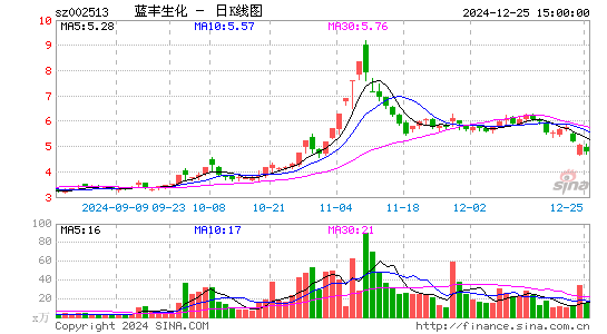 蓝丰生化