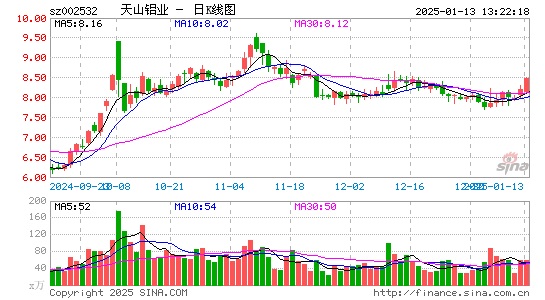 天山铝业