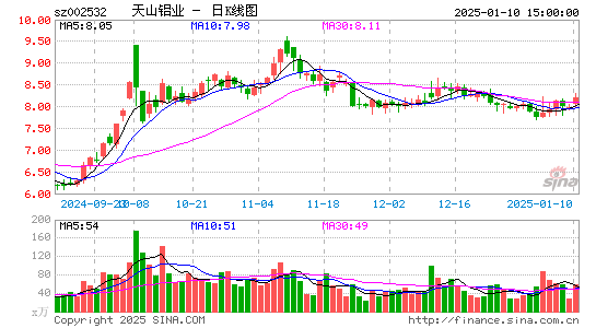 天山铝业