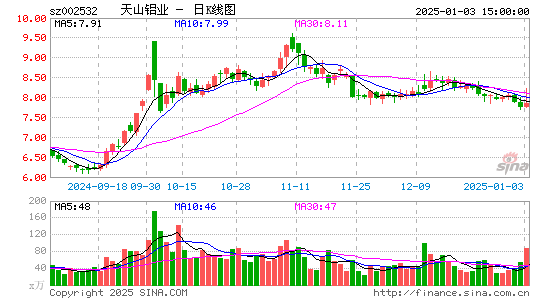 天山铝业